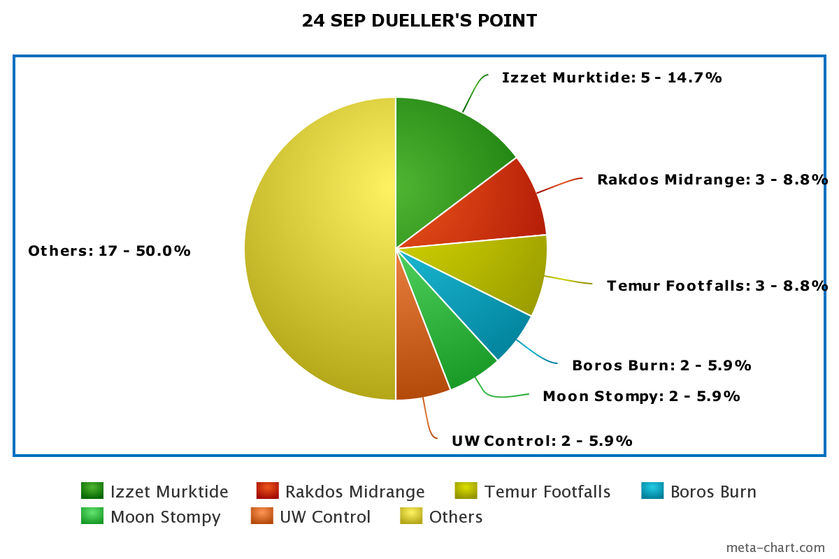 Mtg Metagame Breakdown